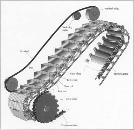 1.Top and bottom landing platforms 2.The truss 3.The tracks 4.The step 5.The railing Use For CNIM